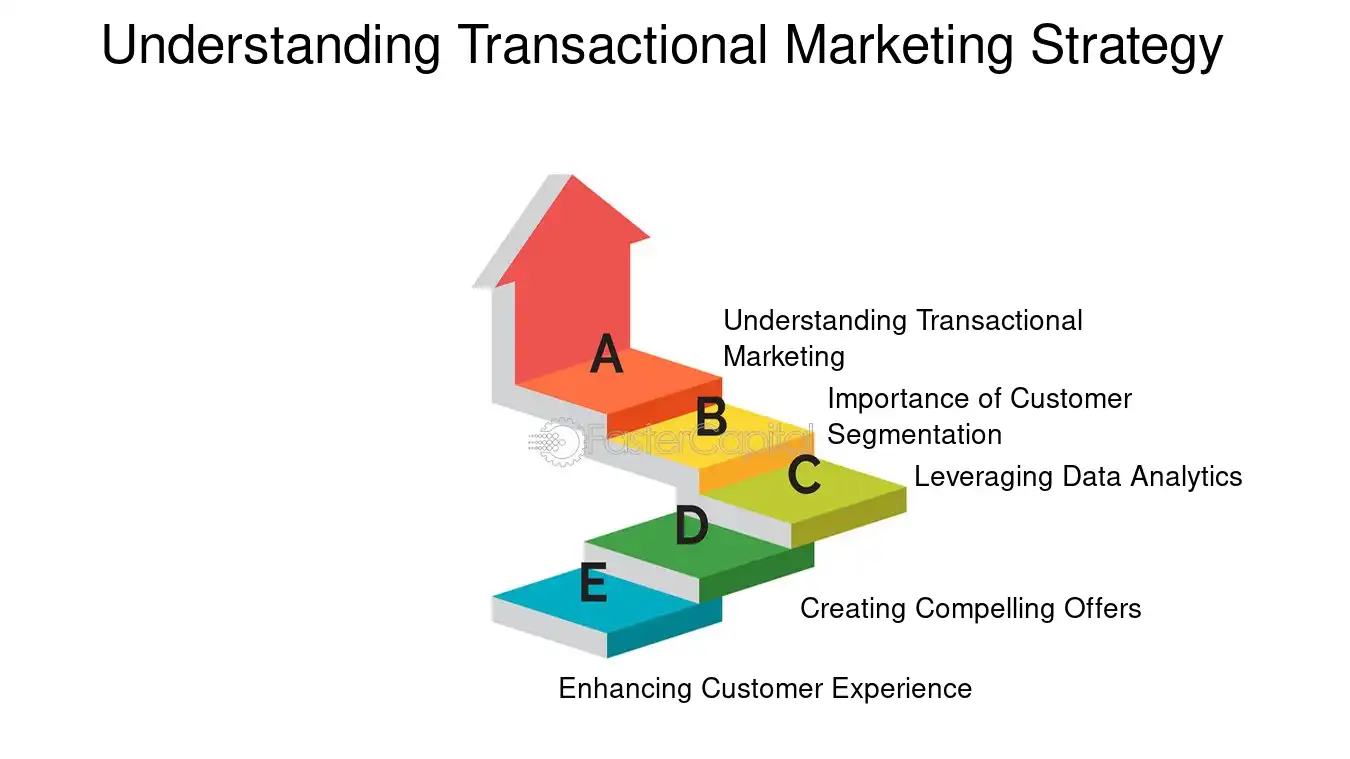 Understanding Transactional Marketing Strategy - Transactional Marketing Strategy: How to Focus on Maximizing the Value and Efficiency of Each Customer Interaction and Purchase